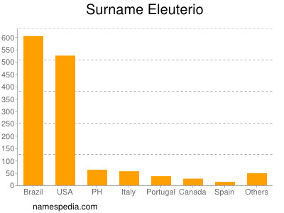 Familiennamen Eleuterio