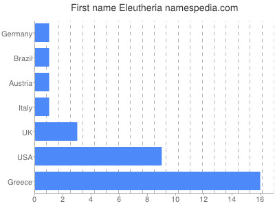 Vornamen Eleutheria