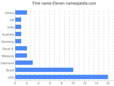 prenom Eleven