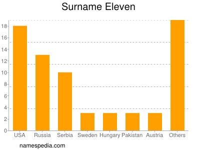 Familiennamen Eleven