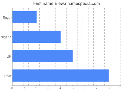 prenom Elewa