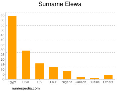 nom Elewa