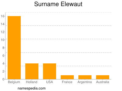 Familiennamen Elewaut