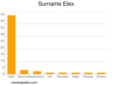 Familiennamen Elex