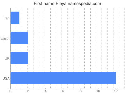 Vornamen Eleya