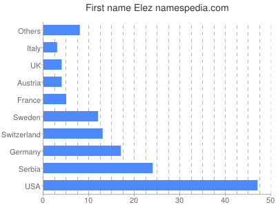 Given name Elez