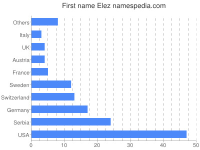 Vornamen Elez