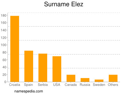 Familiennamen Elez