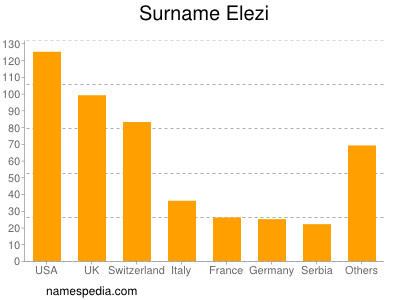 nom Elezi