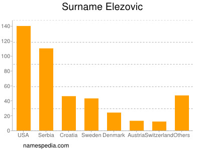 Familiennamen Elezovic