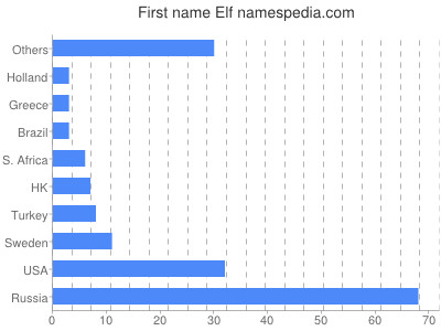 Given name Elf