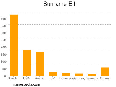 Surname Elf