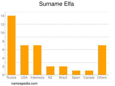 Familiennamen Elfa