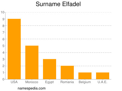 Familiennamen Elfadel