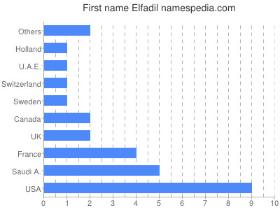 Vornamen Elfadil