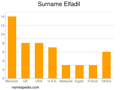 Familiennamen Elfadil