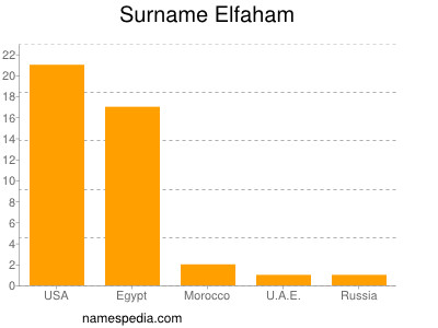 Familiennamen Elfaham