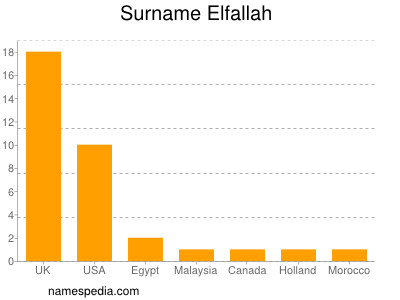 Familiennamen Elfallah