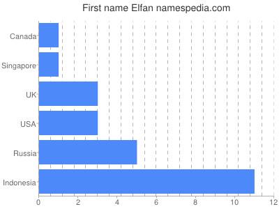 prenom Elfan