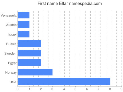 Vornamen Elfar