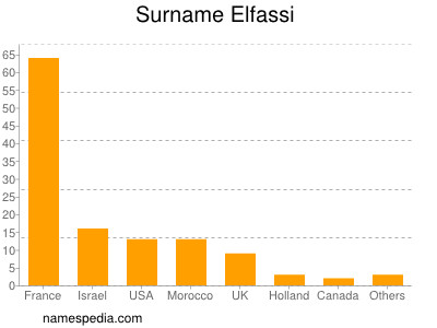 Familiennamen Elfassi