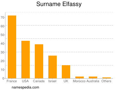 Familiennamen Elfassy
