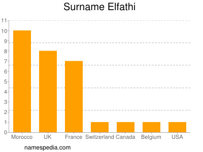 Surname Elfathi