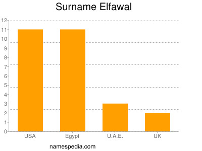 Familiennamen Elfawal