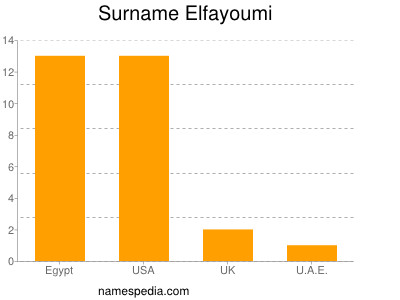 Familiennamen Elfayoumi