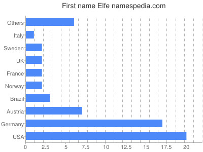 prenom Elfe