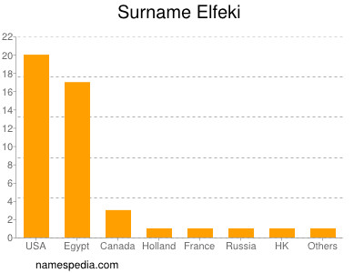 Familiennamen Elfeki