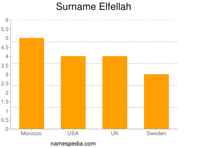 Familiennamen Elfellah