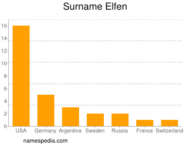 Familiennamen Elfen