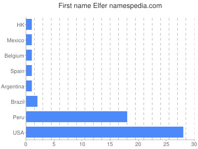 Given name Elfer