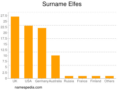 Surname Elfes