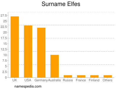 Familiennamen Elfes