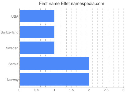 Vornamen Elfet