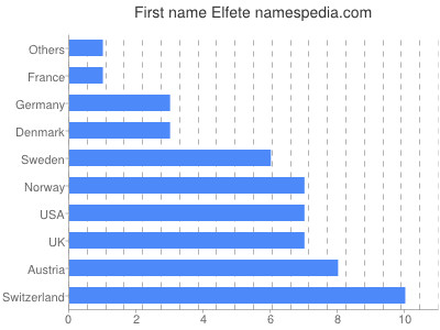 Vornamen Elfete