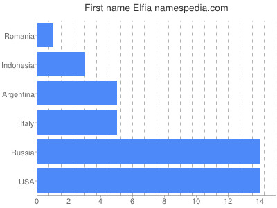 Given name Elfia