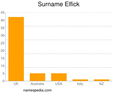 Surname Elfick