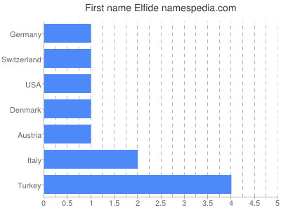 prenom Elfide