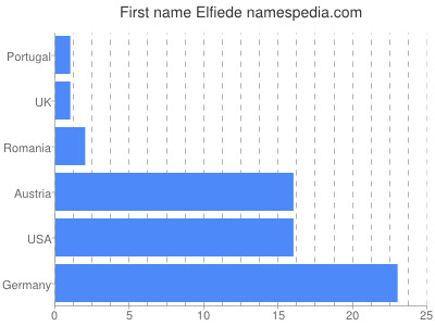 Given name Elfiede