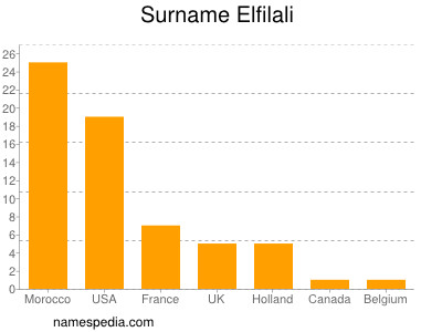 Familiennamen Elfilali