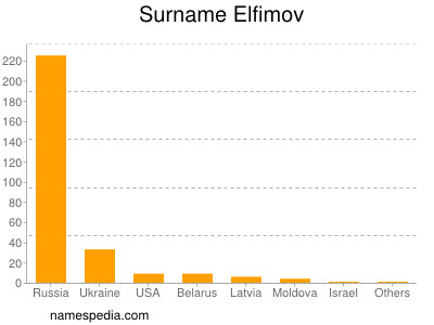 Surname Elfimov