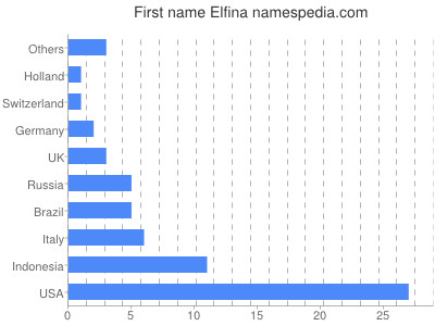 Given name Elfina