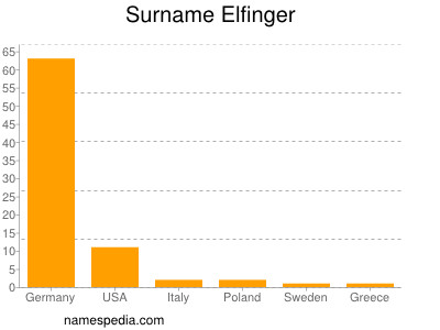 Familiennamen Elfinger