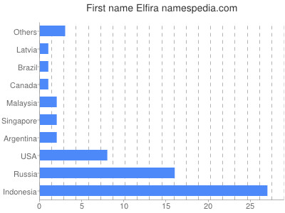 prenom Elfira