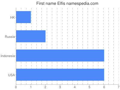 Vornamen Elfis