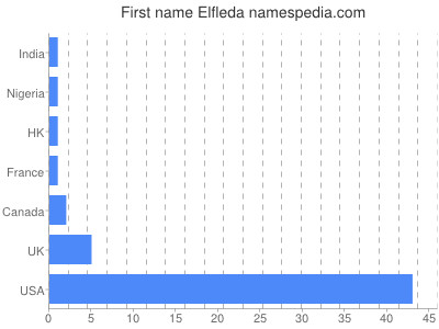 prenom Elfleda