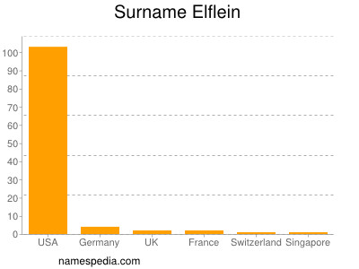 Familiennamen Elflein